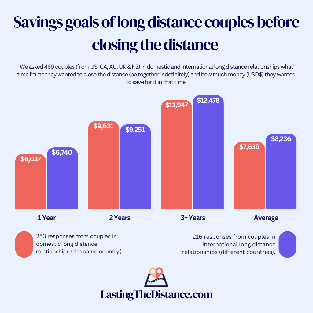 Résultats d'une enquête demandant aux couples à longue distance leurs objectifs d'épargne pour le moment où ils voudront mettre fin à la distance : en moyenne, ils veulent économiser entre $7.600 et $8.300.