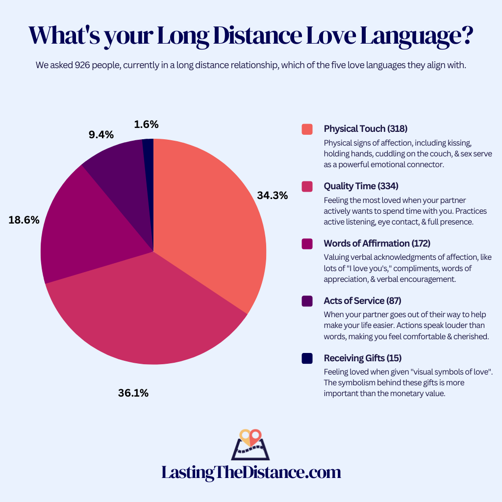 survey results from 926 people in a long distance relationship on what their love language is: quality time 36.1%, physical touch 34.3%, words of affirmation 18.6%, acts of service 9.4% and recieving gifts was 1.6%