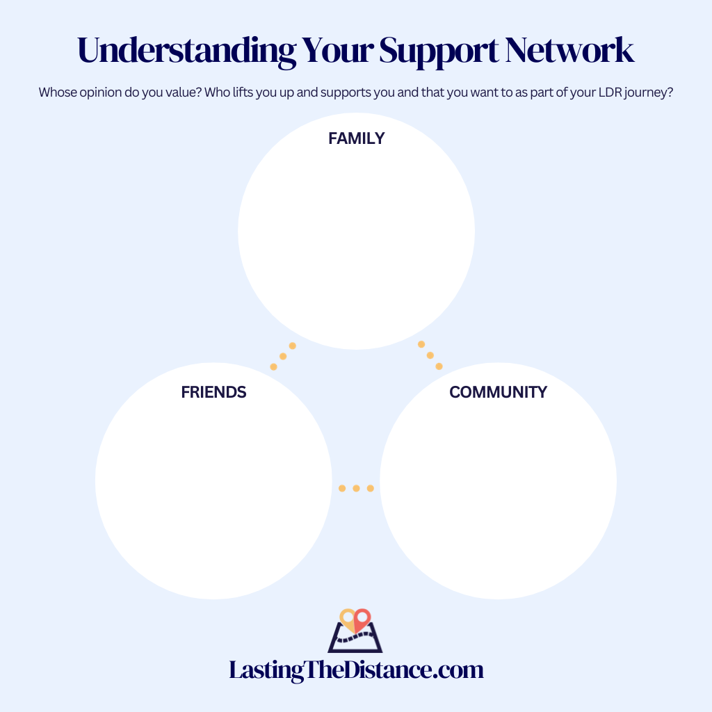 Image to help you define and break down who is in your support network that you can rely on for help and advice when the distance gets tough. There are three circles for family, friends and community to write down who best fits into each category.