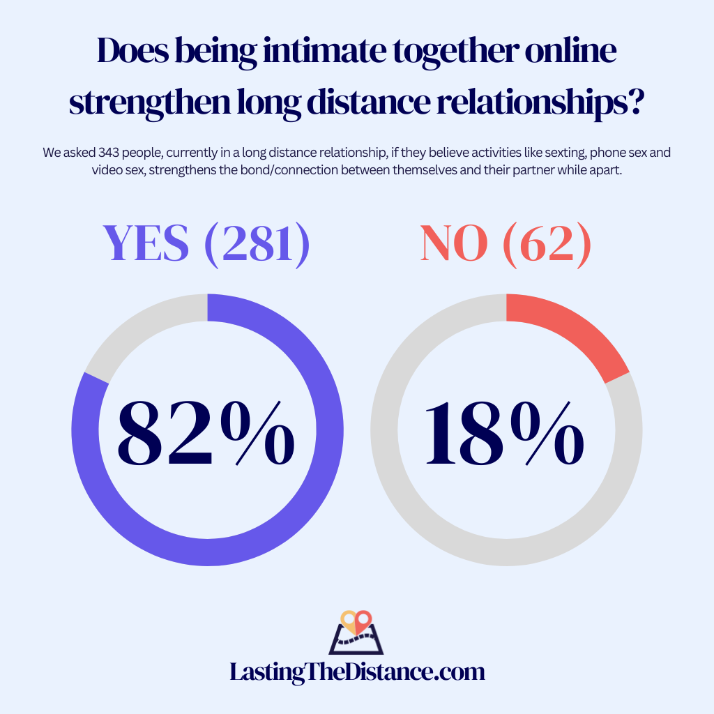 L'enquête a révélé que 82 % des couples pensent que les relations intimes en ligne renforcent le lien et la connexion entre les personnes qui vivent une relation à distance.