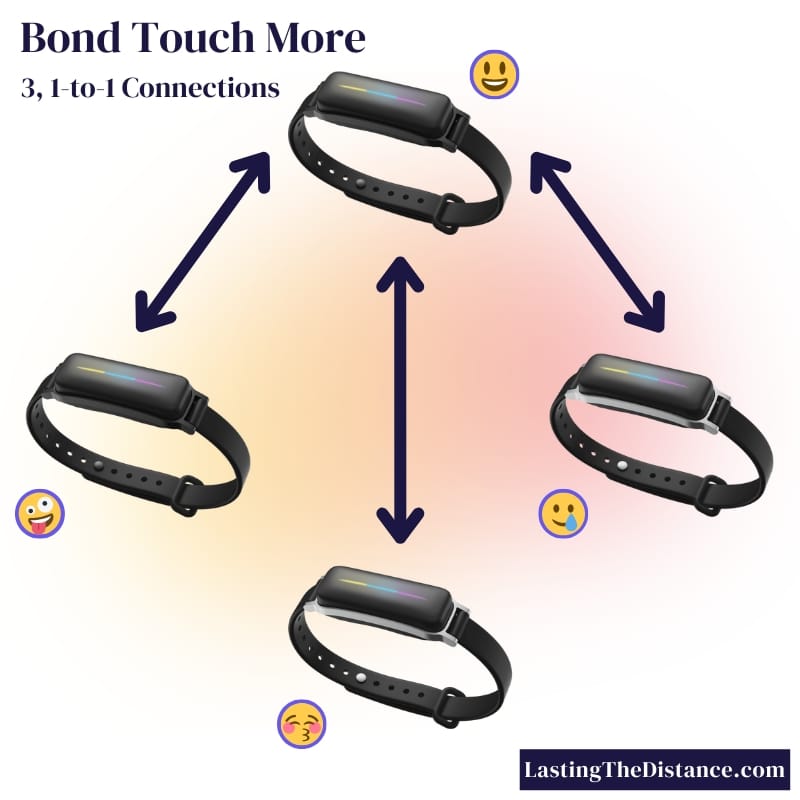 exemple de la façon dont les bracelets bond touch more peuvent se connecter à un maximum de trois autres utilisateurs bond touch more et s'envoyer des contacts, mais pas en tant que groupe